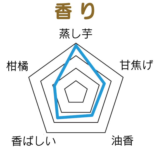 MUGEN白波の香りチャート